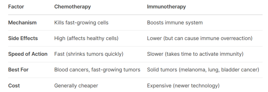 Immunotherapy vs Chemotherapy: Which is Better for Cancer Treatment?