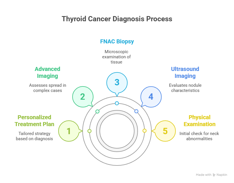 Thyroid Cancer Treatment in India